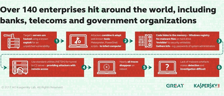RAPORT: Infractorii cibernetici atacă organizaţii guvernamentale folosind software legitim 