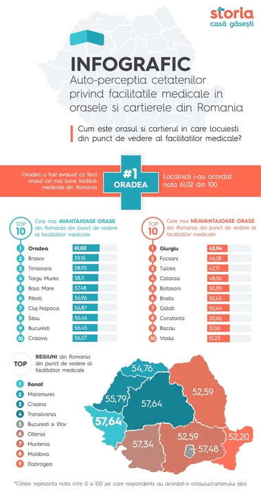 STUDIU: Oradea, Braşov şi Timişoara sunt oraşele cu cele mai bune facilităţi medicale din România. La polul opus se situează Bacău şi Vaslui 