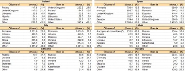 Eurostat: Peste 2,5 milioane de români sunt rezidenţi legali în alte state din UE. Cetăţenii români sunt cei mai numeroşi imigranţi în Italia, Spania şi Ungaria şi se află în top 5 în alte şase state membre