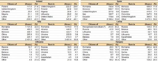 Eurostat: Peste 2,5 milioane de români sunt rezidenţi legali în alte state din UE. Cetăţenii români sunt cei mai numeroşi imigranţi în Italia, Spania şi Ungaria şi se află în top 5 în alte şase state membre