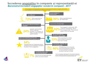 STUDIU: Doar unul din patru angajaţi are foarte mare încredere în angajator, iar 7% consideră că sunt recompensaţi corect

