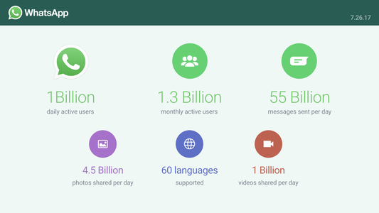 WhatsApp ajunge la 1 miliard de utilizatori pe zi