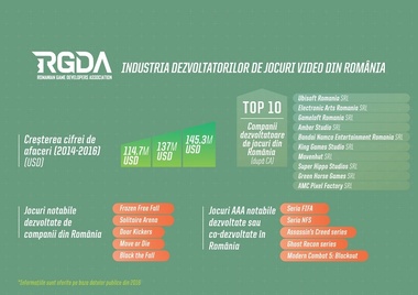 Industria de gaming din România continuă să crească, generând în 2016 o cifră de afaceri de 145,3 milioane de dolari

