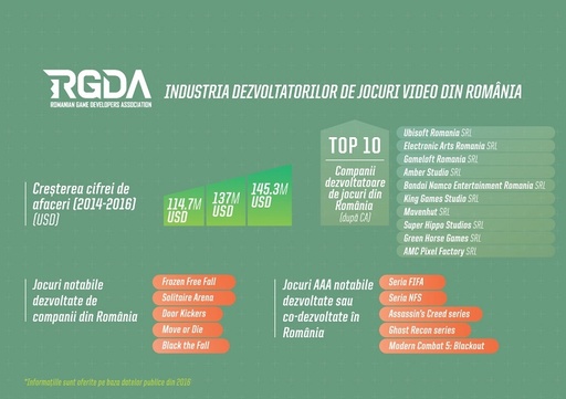 Industria de gaming din România continuă să crească, generând în 2016 o cifră de afaceri de 145,3 milioane de dolari

