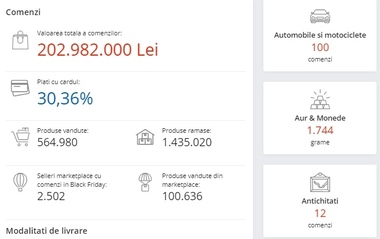 Black Friday: Valoarea comenzilor eMag a depăşit 200 de milioane de lei după patru ore. Au fost vândute peste 560.000 de produse