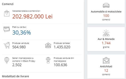 Black Friday: Valoarea comenzilor eMag a depăşit 200 de milioane de lei după patru ore. Au fost vândute peste 560.000 de produse