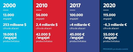 Patronatele din industria de software şi servicii: 35.000 de angajaţii din IT pot pierde 3 milioane de euro lunar, de la 1 ianuarie 2018