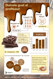 RAPORT: Piaţa ciocolatei ar putea depăşi valoarea de 5 miliarde de lei în acest an 