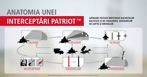 Raytheon a emis către Aerostar o cerere de ofertă pentru sistemele Patriot 