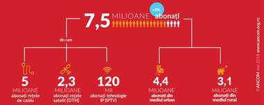 ANCOM: 99,6% dintre gospodăriile din România sunt abonate la servicii TV