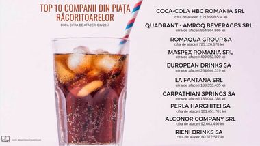 ANALIZĂ: Piaţa băuturilor răcoritoare ar putea atinge 6,5 miliarde lei în acest an, pe fondul scumpirilor, a extinderii gamei de produse şi creşterii apetitului pentru consum al românilor