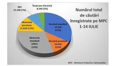 Consiliul Concurenţei anunţă că Monitorul Preţurilor Carburanţilor a înregistrat 180.000 de căutări în primele două săptămâni de la lansare