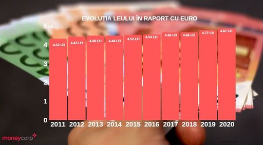 ANALIZĂ: Cursul euro ar putea ajunge la 4,85 lei în semestrul II al anului viitor