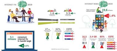 Autoritatea din Comunicaţii: 55% dintre conexiunile de internet mobil sunt 4G 