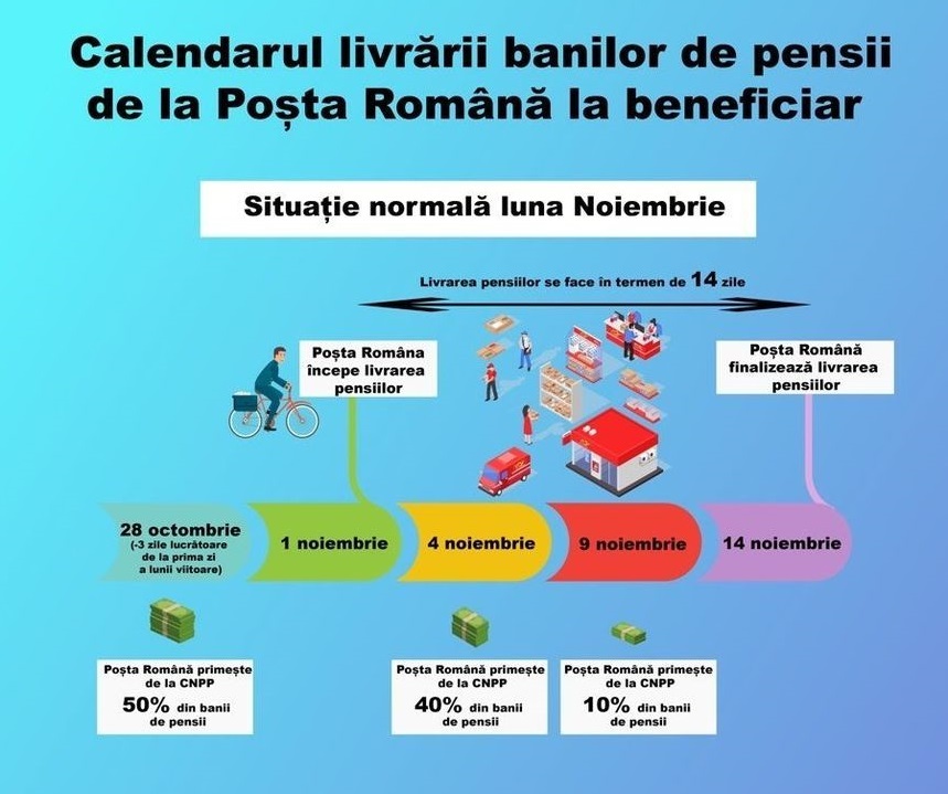 Poşta Română anunţă că distribuirea pensiilor va întârzia în ianuarie, iar pensionarii îşi vor primi drepturile băneşti între 10-20 ianuarie 