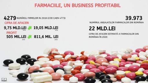 STUDIU: Farmaciile, un business profitabil în România. Au depăşit anul trecut afaceri de 20 miliarde lei, cele mai bune rezultate din istorie