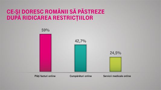 SONDAJ - Ce obiceiuri digitale doresc românii să păstreze după relaxarea măsurilor: plata online a facturilor, cumpărăturile online şi să păstreze legătura cu medicii la distanţă