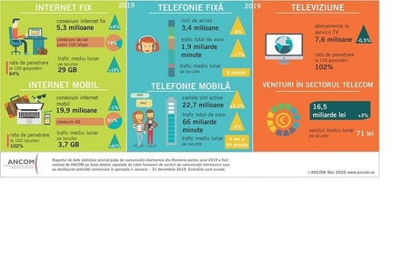 Autoritatea din Comunicaţii: Veniturile din sectorul telecom au crescut în 2019 cu 3%, la 16,5 miliarde lei. Trei sferturi din cele 5,3 milioane de conexiuni de internet fix din România reprezentau conexiuni de foarte mare viteză