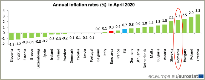 Cîţu: În guvernarea PNL, România nu mai este ţara cu cea mai mare rată a inflaţiei din UE/ Trei ani de zile, PSD a avut o politică premeditată de a creşte rata inflaţiei