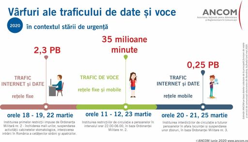 Autoritatea din Comunicaţii: Traficul de internet şi date a crescut în medie cu 26%, în cele două luni ale stării de urgenţă