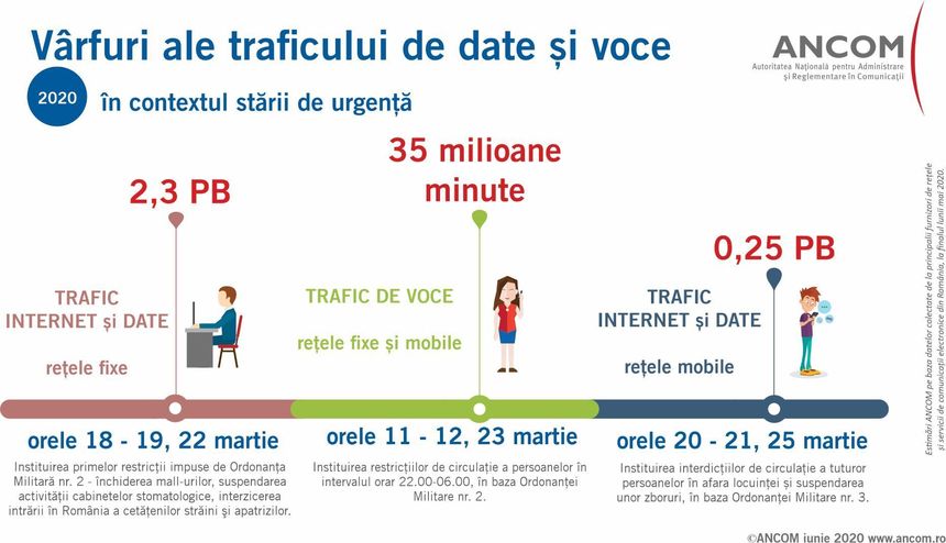 Autoritatea din Comunicaţii: Traficul de internet şi date a crescut în medie cu 26%, în cele două luni ale stării de urgenţă