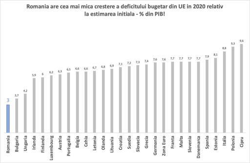Cîţu: Toate deficitele bugetare au explodat. Totuşi, România are cea mai mică creştere a deficitului bugetar faţă de estimarea iniţială