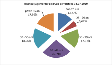 ANOFM: 3,27 % rata şomajului în luna iulie; numărul şomerilor a crescut cu 23.272 faţă de luna precedentă
