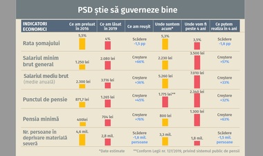 Programul de guvernare al PSD: Creşterea salariului minim la 3.500 lei până în 2024 şi a punctului de pensie cu 32% în următorii 4 ani | DOCUMENT