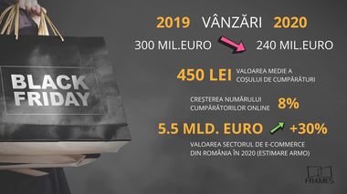ANALIZĂ: Vânzările de Black Friday ar putea scădea în acest an cu 20%, la 240 milioane euro. Scade interesul pentru haine, încălţăminte şi produsele cosmetice şi cresc vânzările de gadgeturi