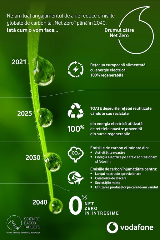 Grupul Vodafone anunţă angajamentul de a reduce la zero emisiile de carbon la nivel global până în 2040