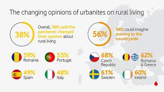 STUDIU: 62% dintre românii de la oraş s-ar muta la ţară într-un an-doi. Pandemia a schimbat percepţia privind viaţa la ţară