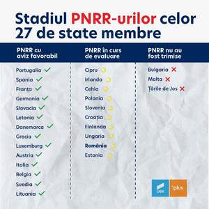 Eurodeputatul USR PLUS Dragoş Pîslaru prezintă stadiul PNRR în cele 27 de state membre / În cazul României se lucrează bine, în colaborare strânsă cu Comisia Europeană