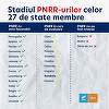 Eurodeputatul USR PLUS Dragoş Pîslaru prezintă stadiul PNRR în cele 27 de state membre / În cazul României se lucrează bine, în colaborare strânsă cu Comisia Europeană