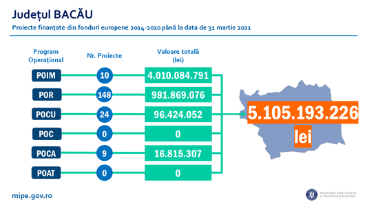 Ministerul Investitiilor si Proiectelor Europene: Bacău - 191 proiecte, în valoare de peste 5,1 miliarde de lei, finanţate din fonduri europene 2014-2020