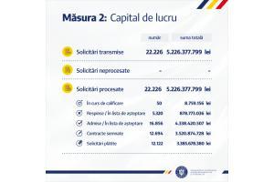 Stadiul plăţilor pentru Măsura 2 - Granturi pentru capital de lucru: Din 22.226 de solicitări primite, s-au făcut plăţi de 3,38 miliarde de lei, pentru 12.122 de solicitări