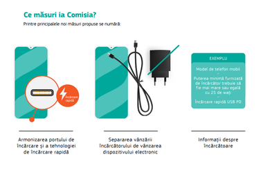 Comisia Europeană propune un încărcător comun pentru dispozitivele electronice / Conform estimărilor, reducerea producţiei şi eliminarea noilor încărcătoare va reduce cantitatea de deşeuri electronice cu aproape o mie de tone pe an