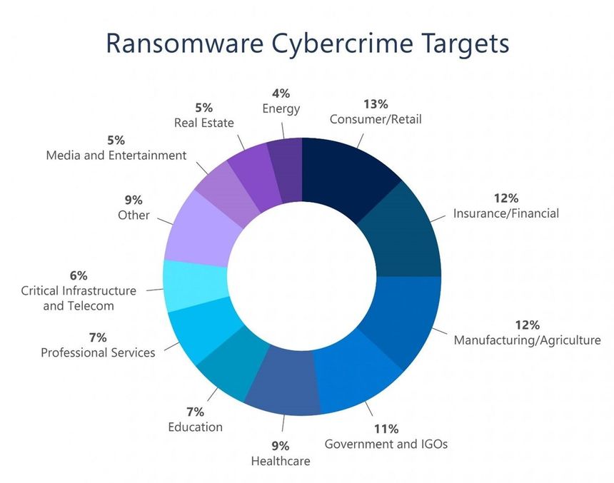 RAPORT: 79% din atacurile cibernetice vizează entităţi guvernamentale şi companii. Piaţa criminalităţii cibernetice va continua să devină mai sofisticată şi mai specializată / Peste 50% din toate atacurile actorilor statali au provenit din Rusia