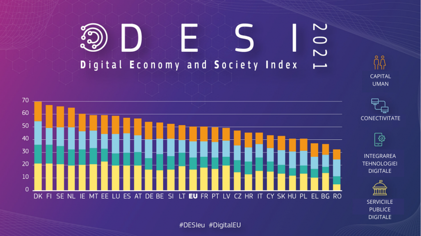 Comisia Europeană a publicat rezultatele indicelui economiei şi societăţii digitale (DESI) 2021, care urmăreşte progresele în statele membre ale UE în ceea ce priveşte competitivitatea digitală: România se situează pe ultimul loc