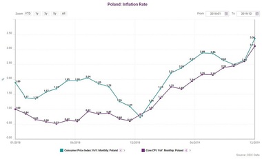Banca centrală a Poloniei a majorat dobânda cheie pentru a treia oară în trei luni, cu 0,5 puncte procentuale, la 1,75%, din cauza inflaţiei ridicate