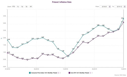 Banca centrală a Poloniei a majorat dobânda cheie pentru a treia oară în trei luni, cu 0,5 puncte procentuale, la 1,75%, din cauza inflaţiei ridicate