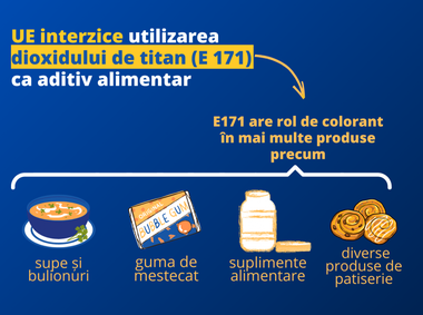 Aditivul alimentar dioxid de titan este interzis din această vară, a decis Comisia Europeană