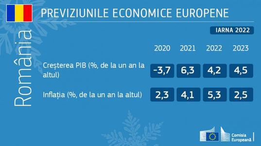 Comisia Europeană estimează pentru România o creştere economică de 4,2% în acest an şi de 4,5% în 2023