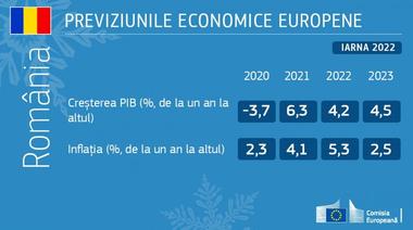 Comisia Europeană estimează pentru România o creştere economică de 4,2% în acest an şi de 4,5% în 2023