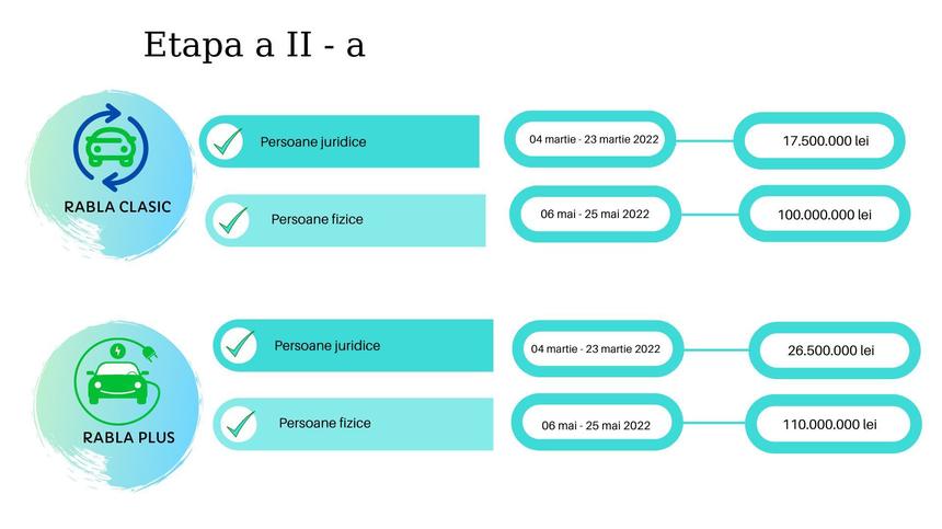  

Administraţia Fondului pentru Mediu anunţă că sumele pentru persoanele fizice au fost rezervate integral atât la Rabla Clasic cât şi la Rabla Plus 