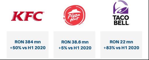 Sphera Franchise Group raportează vânzări consolidate de peste 1 miliard de lei în anul 2021, în creştere de 41% comparativ cu anul 2020. Profitul de exploatare în restaurante de 85,7 milioane lei, o creştere de 74% faţă de 2020
