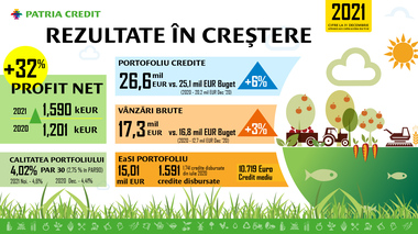 Patria Credit a înregistrat în 2021 un profit net de 1,59 milioane euro, cu 42% mai mare decât cel din 2020. Portofoliul de credite a ajuns la 26,6 milioane de euro