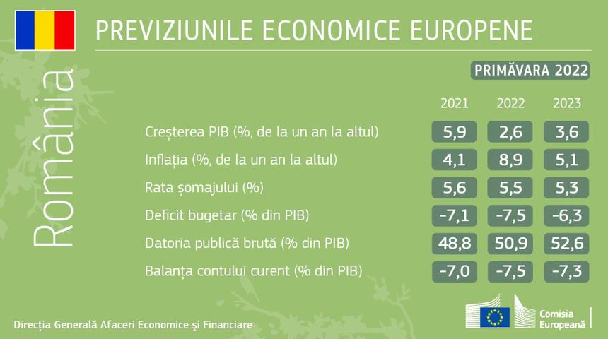 Previziuni economice de primăvară ale Comisiei Europene pentru România: Creştere economică de 2,6% în 2022 şi 3,6% în 2023, de la 5,9% în 2021