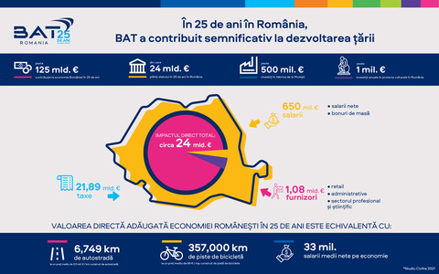 25 de ani de prezenţă BAT în România: O contribuţie totală de peste 125 de miliarde de euro în economie