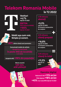 Veniturile Telekom Mobile au crescut în primul semestru cu 3,1%, la 156,6 milioane de euro, faţă de aceeaşi perioadă a anului 2021


