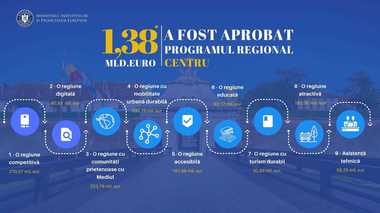 MIPE: Comisia Europeană a aprobat finanţarea Programului Regional Centru, în valoare de 1,384 miliarde de euro